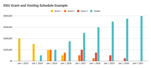 Complexity of RSU grants & their vesting schedules