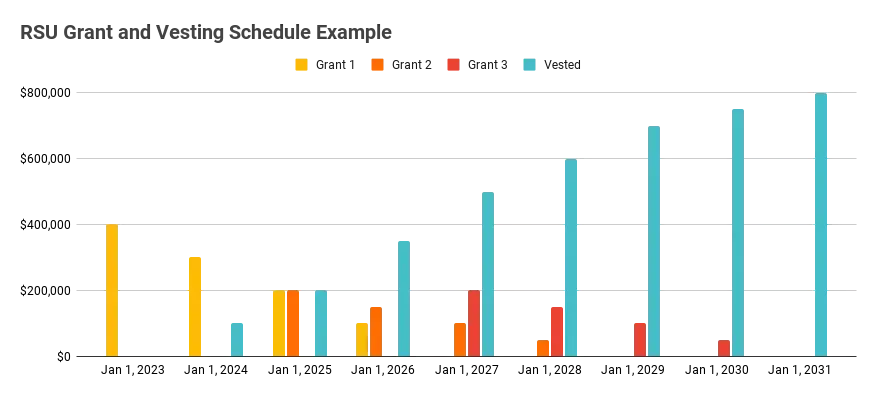 Complexity of RSU grants & their vesting schedules